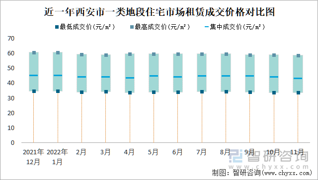 近一年西安市一类地段住宅市场租赁成交价格对比图