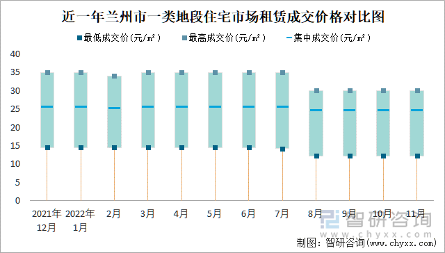 近一年兰州市一类地段住宅市场租赁成交价格对比图