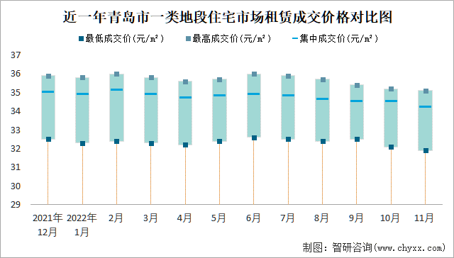 近一年青岛市一类地段住宅市场租赁成交价格对比图