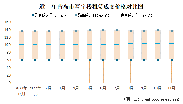 近一年青岛市写字楼租赁成交价格对比图