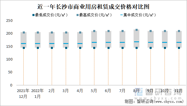 近一年长沙市商业用房租赁成交价格对比图