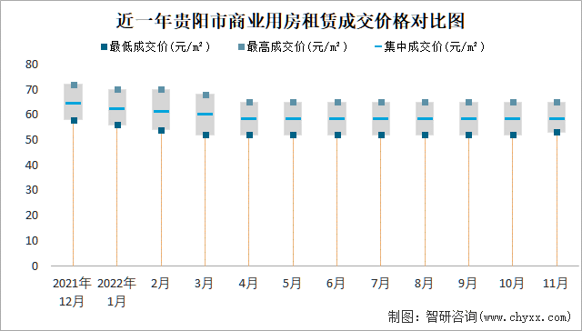 近一年贵阳市商业用房租赁成交价格对比图