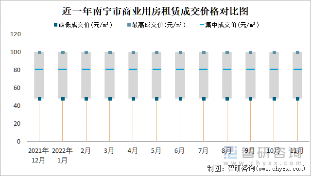 近一年南宁市商业用房租赁成交价格对比图