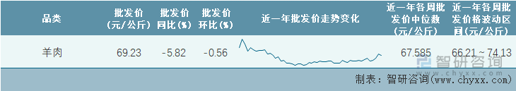 2023年第5周全国羊肉平均批发价统计表