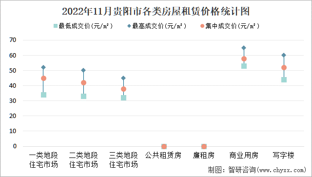 2022年11月贵阳市各类房屋租赁价格统计图