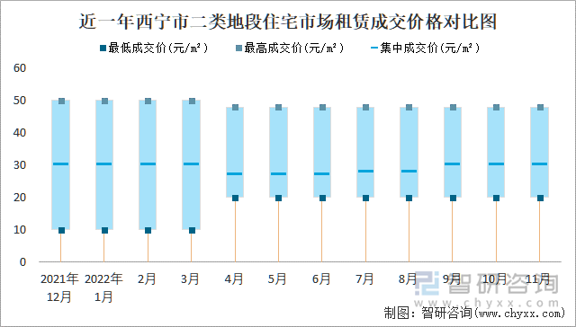 近一年西宁市二类地段住宅市场租赁成交价格对比图