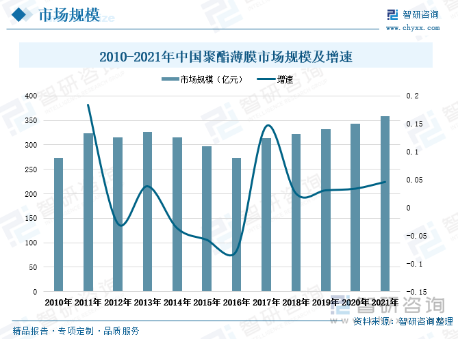 近年来随着国家政策和资金支持力度加大、聚酯薄膜应用范围不断扩大以及下游行业如包装材料、磁记录、感光材料、电子、电气绝缘、工业用膜、装是装潢等产业呈蓬勃发展之势，我国聚酯薄膜市场规模整体呈增长走势，由2010年的273.3亿元增长至2021年的358.6亿元，期间市场规模增量达到85.3亿元。同时，受原材料成本、市场供需、产品销售价格等多因素影响，全国聚酯薄膜市场规模增速呈波动走势，2021年增速为4.6%，相较上年增长了1.2个百分点。