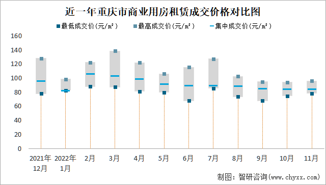 近一年重庆市商业用房租赁成交价格对比图