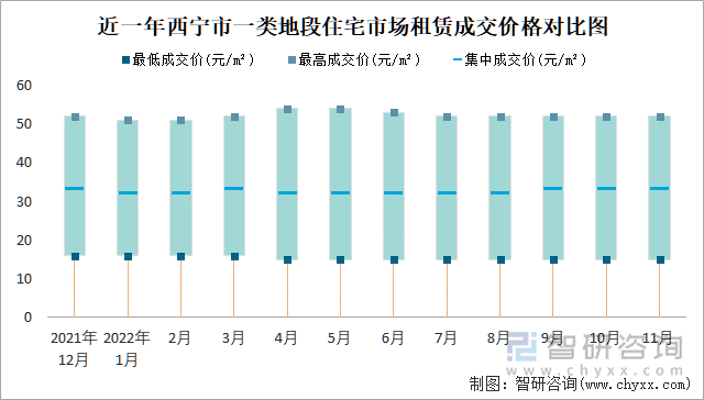 近一年西宁市一类地段住宅市场租赁成交价格对比图