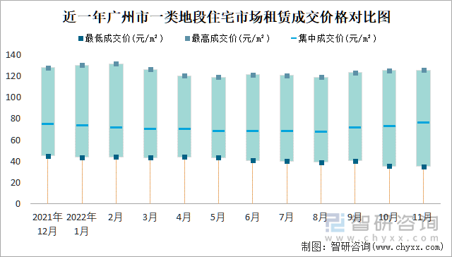 近一年广州市一类地段住宅市场租赁成交价格对比图