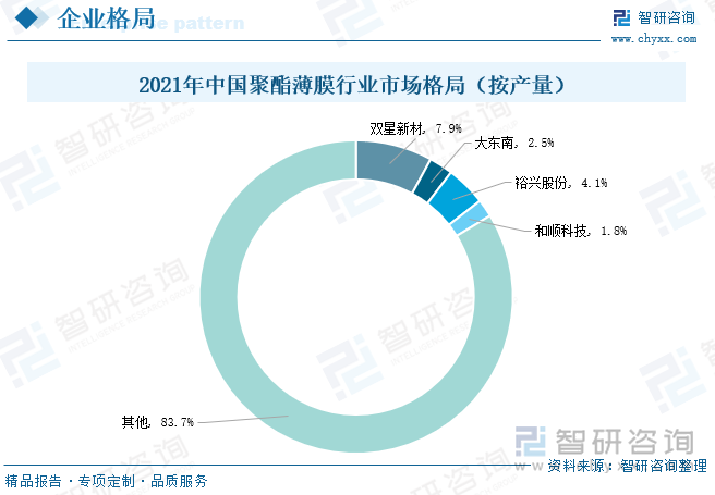 受国家政策推动、社会投资增加、行业技术进步以及市场需求驱动等因素影响，国内聚酯薄膜企业纷纷进行产业布局，当前我国聚酯薄膜重点上市企业包括双星新材、大东南、裕兴股份、和顺科技等。根据聚酯薄膜年产量口径测算，2021年行业重点上市企业中，双星新材、裕兴股份、大东南、和顺科技的市场份额分别为7.9%、4.1%、2.5%、1.8%，四家重点企业合计占全国聚酯薄膜行业市场份额的16.3%。目前我国聚酯薄膜行业呈现出低端过剩、高端短缺的局面，行业集中度较低，市场格局较为分散，低端市场竞争激烈，高端市场尚未出现龙企业。