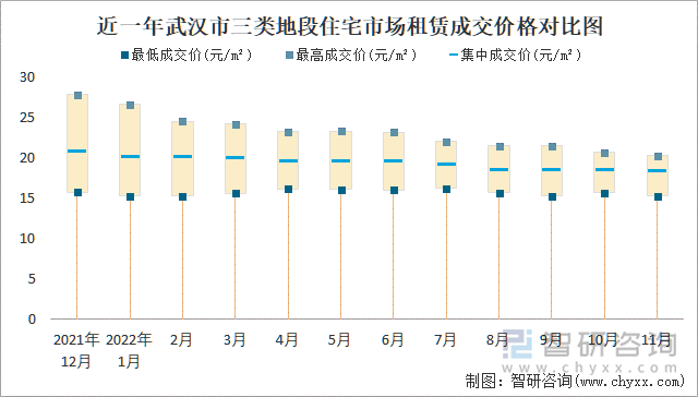 近一年武汉市三类地段住宅市场租赁成交价格对比图