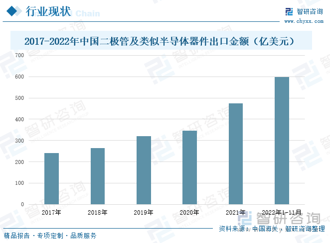 目前，通过对技术的不断研发，中国半导体二极管制作工艺水平已趋于稳定，部分产品在进口替代的基础上实现了对外出口。根据中国海关数据，中国二极管及类似半导体器件出口金额呈现逐年增长的态势，其中2021年中国二极管及类似半导体器件出口金额为475.3亿美元，较2020年增长了38%，增长幅度与往年相比较大，这主要是由于受新冠疫情的影响，海外供应受影响，电子产品需求激增，国产二极管生产厂商纷纷迎难而上，积极应对，为市场贡献了一大批优质国产二极管，缓解了市场供应压力，同时也为国产二极管市场提供了良好的市场环境。到了2022年1-11月，中国二极管及类似半导体器件出口金额仍保持较高是增长速度，较2021年同期增长了40%。