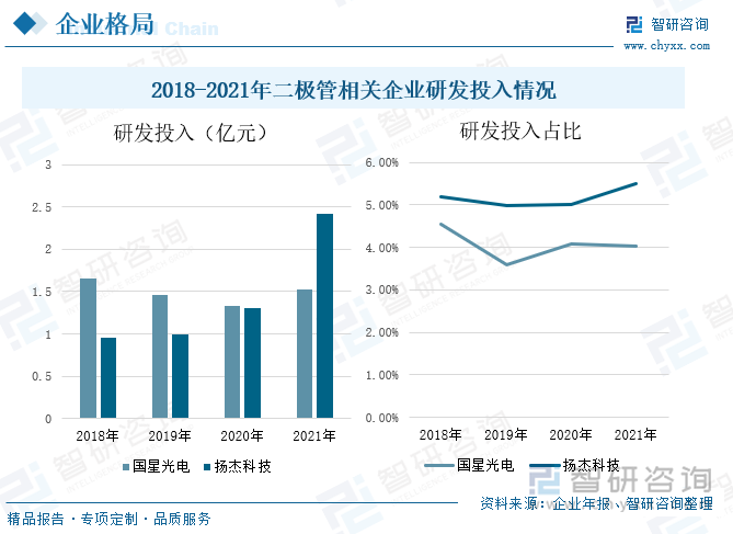 电力电子器件行业属于技术密集型产业且技术升级换代较快，对从业企业的生产技术水平及行业经验积累要求较高，要求行业内企业具备较强的研发及技术创新能力。国星光电开展国家重点研发计划，在Mini/Micro LED、第三代半导体、智能穿戴、非视觉光源等多个新兴领域突围制胜，不断攻克技术难关；扬杰科技加大新产品的研发投入，加速产品升级换代，攻坚克难持续提高产品质量。从企业研发投入来看，在2021年国星光电的研发投入为1.53亿元，较2020年同比上升了15.04%，占总营业收入的比重为4.02%；扬杰科技的研发投入从2018年的0.96亿元增长到2021年的2.42亿元，其中2021年的同比上升了84.73个百分点，占总营业收入的比重为5.50%。