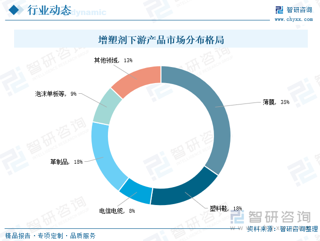 从增塑剂下游产品市场分布格局来看，增塑剂的下游产品市场主要有薄膜、塑料鞋、电信电缆、革制品以及泡沫单板等。其中薄膜是增塑剂的最大下游产品，占比达到35%。塑料鞋和革制品是第二、第三大下游，其占增塑剂下游产品市场的比重分别为18%、8%。