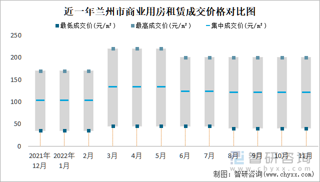 近一年兰州市商业用房租赁成交价格对比图