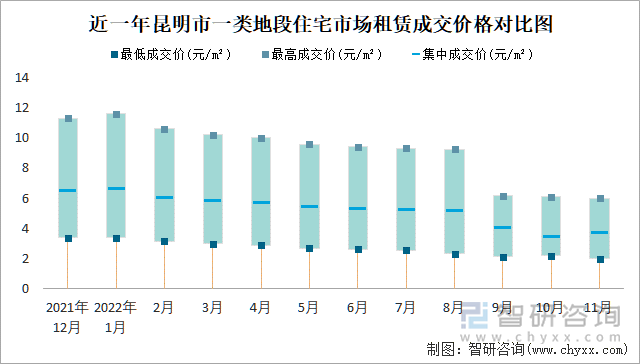 近一年昆明市一类地段住宅市场租赁成交价格对比图