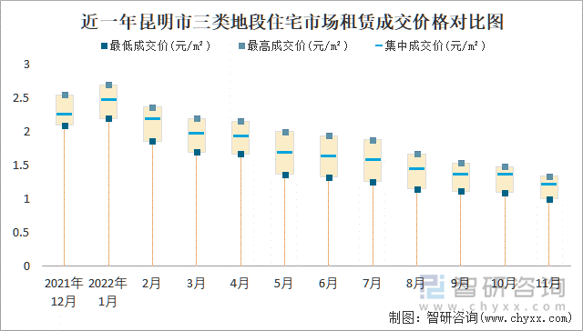 近一年昆明市三类地段住宅市场租赁成交价格对比图