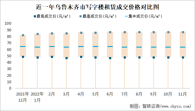 近一年乌鲁木齐市写字楼租赁成交价格对比图