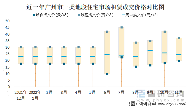 近一年广州市三类地段住宅市场租赁成交价格对比图