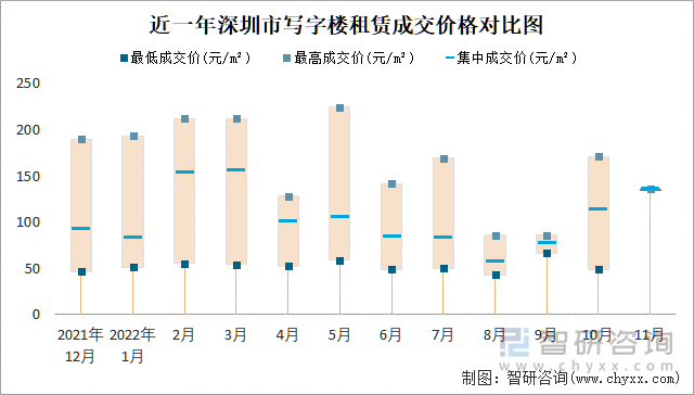 近一年深圳市写字楼租赁成交价格对比图