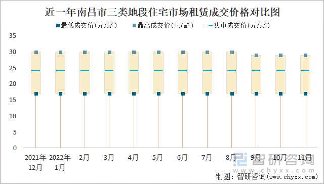 近一年南昌市三类地段住宅市场租赁成交价格对比图