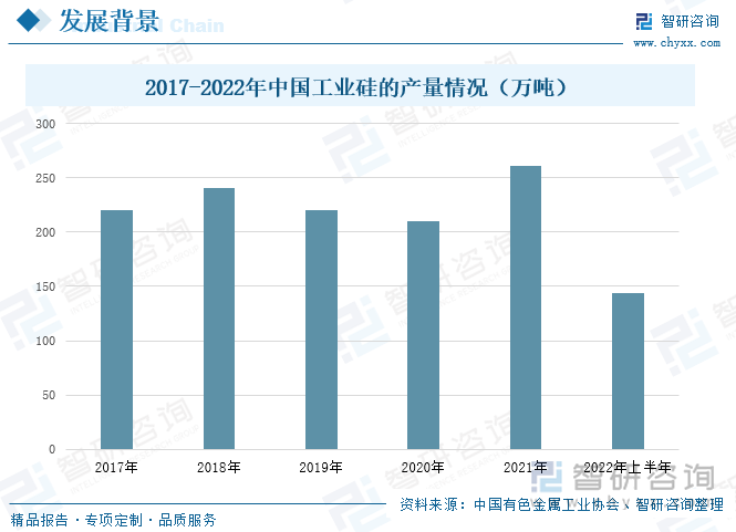 半导体材料与半导体二极管生产设备是直接影响二极管产品质量的重要生产资料。其中工业硅是最重要的半导体材料，二极管行业的发展离不开硅材料的支持。根据中国有色金属协会数据，在2018-2020年间受环保政策以及成本上升的影响，工业硅的产量呈现下降趋势，到2020年工业硅的产量降至210万吨，而在2021年，其产量快速回升，达到了261万吨，较2020年增加了51万吨，这主要是受光伏产业需求拉动的影响，到2022年上半年，中国工业硅的产量达到了143.6万吨。