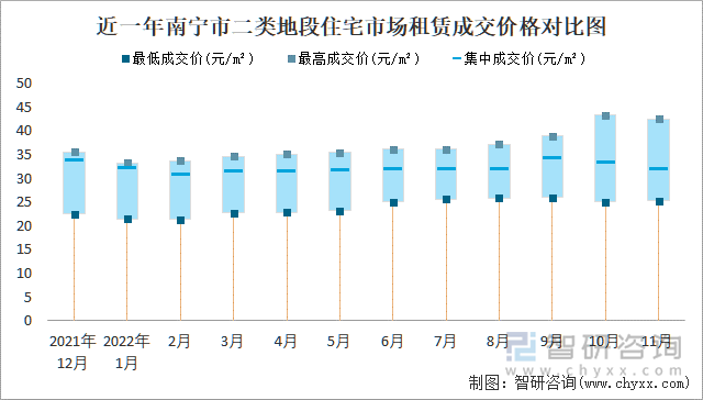 近一年南宁市二类地段住宅市场租赁成交价格对比图