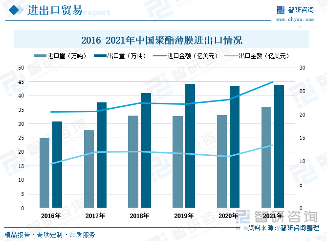 从出口情况来看，随着我国聚酯薄膜产品种类不断丰富以及生产质量不断提升，国内聚酯薄膜出口量不断增加。2021年我国聚酯薄膜出口量达到43.77万吨，相较2016年出口量增长了近13万吨。从进口情况来看，由于功能聚酯薄膜在玻璃钢防腐领域、装饰行业、包装印刷领域、医疗卫生等领域应用范围不断扩大，国内市场对功能聚酯薄膜需求快速增长，而我国功能聚酯薄膜产线建设及投入使用尚不充足导致功能聚酯薄膜供不应求，因而我国对聚酯薄膜的进口量也呈增加走势。2021年全国聚酯薄膜进口量达到36万吨，相较2016年进口量增长了11.1万吨。根据海关统计数据显示，近年来我国聚酯薄膜出口量均大于进口量，但进口金额始终明显高过出口金额，主要原因是我国聚酯薄膜产业发展存在结构矛盾，低端产品处于产能过剩状态，而高端、特种聚酯薄膜等高附加值产品仍供不应求，需要依赖进口。