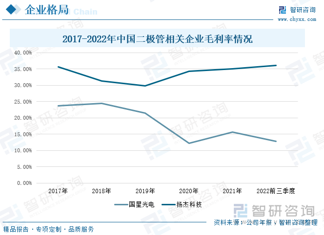 从企业毛利率来看，扬杰科技的毛利率与国星光电相比较高，这主要受营业成本的影响，扬杰科技的营业成本普遍较国星光电的营业成本高。在2019-2021年间，扬杰科技的毛利率处于增长状态，从23.67%上升至15.67%，到2022年前三季度，扬杰科技的毛利率达到了12.86%；国星光电的毛利率在2020年降至最低，这主要系疫情对LED行业尤其公司封装主业所在细分行业冲击较大，在2021年有小幅上升，从2020年的34.27%上升至2021年的35.11%，到2022年前三季度，该公司的毛利率为36.10%。