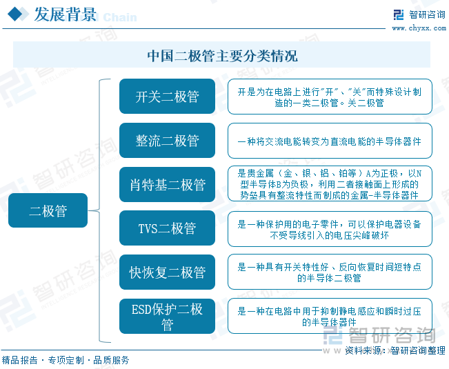 二极管是用半导体材料制成的一种电子器件。它具有单向导电性能， 即给二极管阳极加上正向电压时，二极管导通。 当给阳极和阴极加上反向电压时，二极管截止。到目前为止，二极管已经陆续发展出开关二极管、整流二极管、肖特基二极管、TVS 二极管、快恢复二极管、ESD 保护二极管等系列，具有安全可靠等特性，广泛应用于整流、稳压、保护等电路中，是电子工程上用途最广的电子元器件之一。