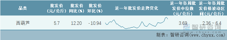 2023年第5周全国西葫芦平均批发价统计表