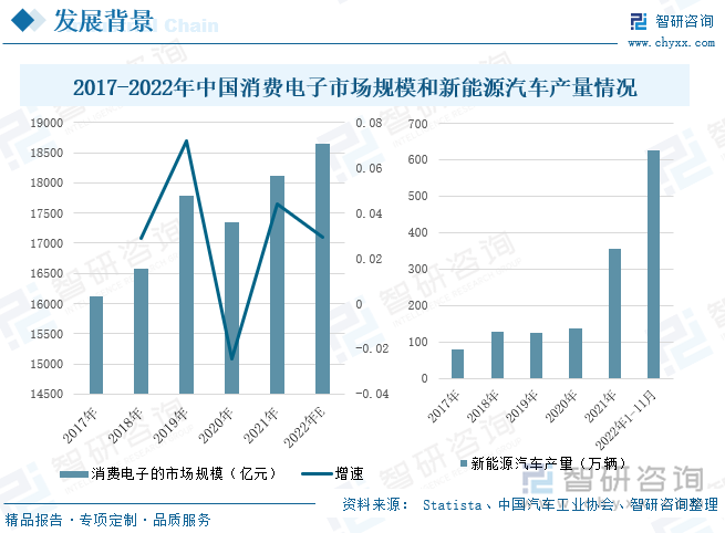 二极管因其稳定的性能，在消费电子领域受到越来越多的欢迎，其次，车用照明发光二极管具环保、绿色、耐用的特点，深受汽车行业欢迎，近年来，受益于国家经济刺激政策的实施以及新能源、新技术的应用，下游最终产品的市场需求保持着良好的增长态势，从而为半导体二极管行业的发展提供了广阔的市场空间。据统计，在2017-2021年间，消费电子的市场规模呈现较好的发展态势，预计2022年也将保持增长趋势，市场规模达到18649亿元；新能源汽车的产量在2021年增长迅猛，较2020年上升了160个百分点，2022年1-11月新能源汽车产量达到了625.3万辆，较2021年上升了76%。