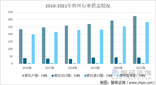 2016-2021年焊丝行业供需情况