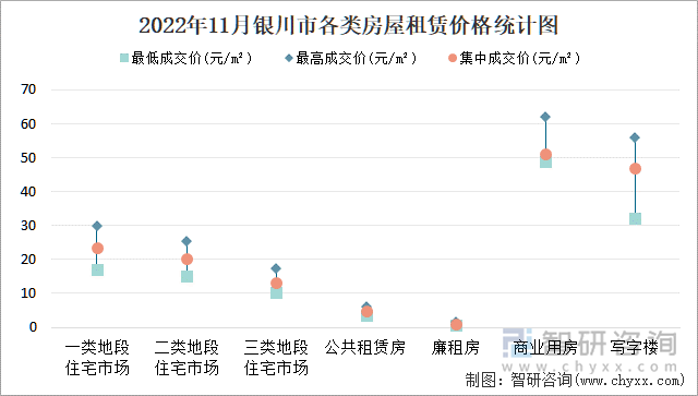 2022年11月银川市各类房屋租赁价格统计图