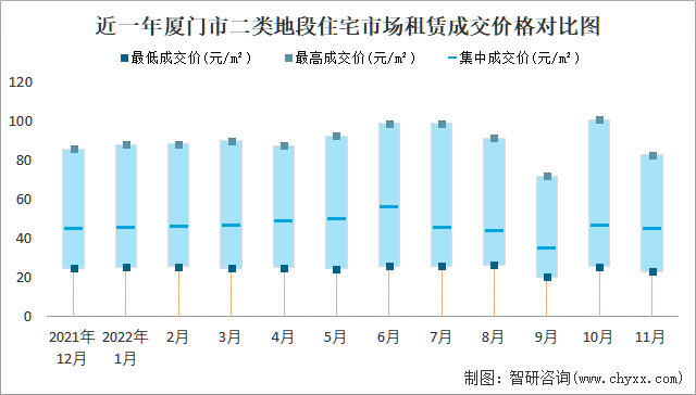 近一年厦门市二类地段住宅市场租赁成交价格对比图