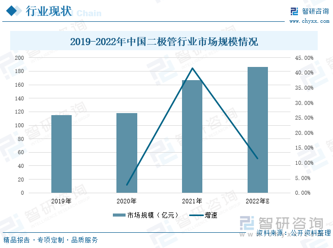 近年来，国内二极管厂商凭借成本较低、供给充足、质量稳定等优势，持续提升市场份额，在该领域率先完成国产替代和突破。据统计，中国二极管市场规模从2019年的115亿元增加到2021年的167亿元，预计2022年二极管的市场规模达到186亿元，较2021年上升11.38个百分点。随着二极管下游行业的不断发展及相关技术的突破，未来我国二极管的市场规模有望进一步提高。