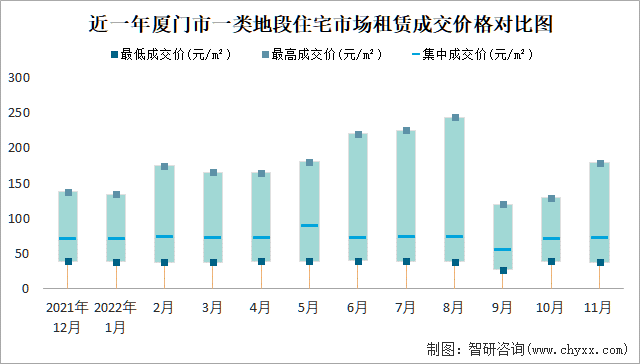 近一年厦门市一类地段住宅市场租赁成交价格对比图