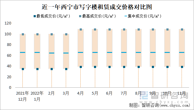 近一年西宁市写字楼租赁成交价格对比图