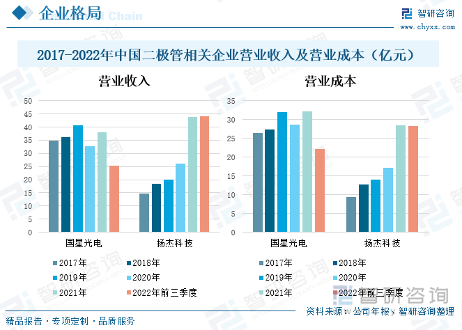 中国作为目前全球最大的二极管器件市场，市场需求逐年增加。随着国际二极管产业持续转移和国内企业的不断加入，将使中国二极体市场的竞争日益激烈，特别是低端市场的竞争将呈白热化趋势。国星光电是集研发、设计、生产和销售中高端半导体发光二极管（LED）及其应用产品于一体的国家高新技术企业，主营业务为研发、生产与销售LED器件及组件产品。该公司深耕电子及LED行业50余年，产品应用领域广泛，其技术实力领先、产品制造精益，拥有完善的生产和质量管理认证体系。从总营业收入来看，2021年，随着疫情防控常态化，LED产业消费需求持续复苏回暖，国星光电总营业收入逐渐上升，为38.06亿元，较2020年同比增长16.64%，其营业成本在2021年也处于上升状态，为32.1亿元，较2020增长了11.96%。扬杰科技是国内少数集半导体分立器件芯片设计制造、器件封装测试、终端销售与服务等产业链垂直一体化厂商，产品品类丰富，从总营业收入来看，扬杰科技的营业收入来源于半导体功率器件、分立器件芯片和半导体硅片三大板块，其中半导体功率器件为该公司的主要收入来源，在2017-2021年间，扬杰科技的总营业收入呈现逐渐上涨的趋势，其中，2021年扬杰科技的营业收入达到了43.97亿元，较2020年上升了68.02个百分点，2022年前三季度的营业收入为44.18亿元，从营业成本来看，扬杰科技的营业成本从2017年的9.47亿元增加到2021年的28.53亿元，到2022年前三季度，其营业成本达到28.23亿元。