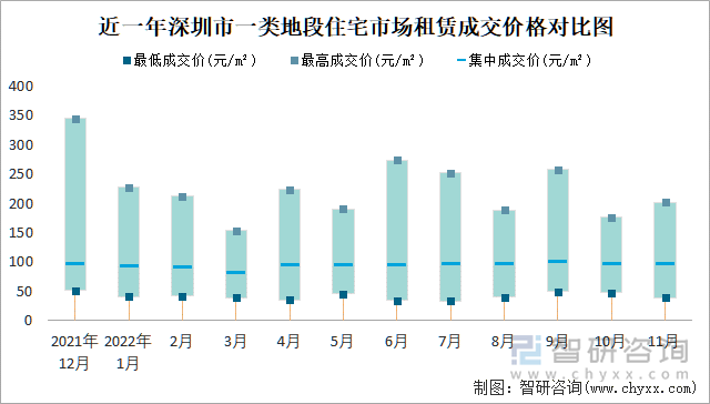 近一年深圳市一类地段住宅市场租赁成交价格对比图