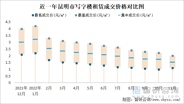 近一年昆明市写字楼租赁成交价格对比图