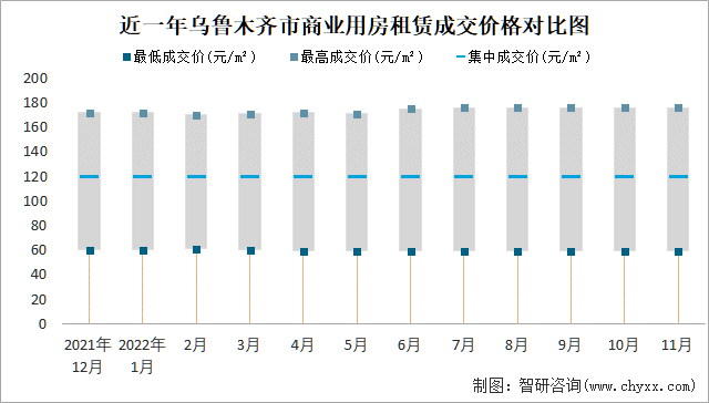 近一年乌鲁木齐市商业用房租赁成交价格对比图