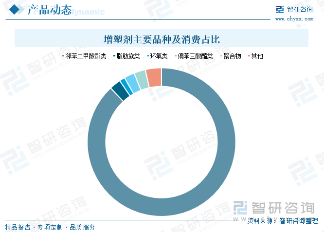 增塑剂产品种类繁多，根据化学结构划分主要包括邻苯二甲酸酯类、脂肪族类、环氧类、偏苯三酸酯类、聚合物等。其中，增塑剂邻苯二甲酸酯被广泛应用于工业、医疗、生活等领域，如食品加工和包装、地板制造、汽车生产、儿童塑料玩具、医疗器具制造等。作为增塑剂最大下游的聚氯乙烯（PVC），其生产中由于需要大量添加增塑剂邻苯二甲酸酯，含量有时可达PVC产品的50%。因而邻苯二甲酸酯类是增塑剂中消费量最大的品种，占比高达88%左右。