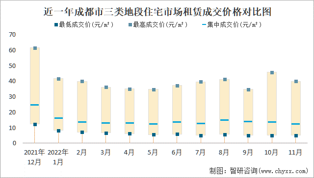 近一年成都市三类地段住宅市场租赁成交价格对比图