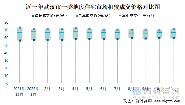 近一年武汉市一类地段住宅市场租赁成交价格对比图