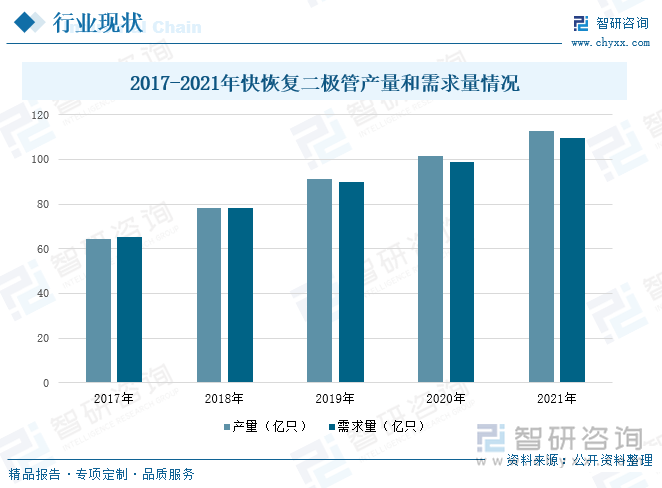 快恢复二极管是一种具有开关特性好、反向恢复时间短特点的半导体二极管，主要应用于开关电源、PWM脉宽调制器、变频器等电子电路中，作为高频整流二极管、续流二极管或阻尼二极管使用。就目前而言，由于电源、电子信息制造等行业的高速发展，快恢复二极管的产量及需求量处于稳定增长的状态，据统计，在2017-2021年中，快恢复二极管产量从2017年的64.6亿只增加到2021年的112.76亿只，需求量从2017年的65.41亿只增加到2021年的109.51亿只。