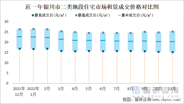 近一年银川市二类地段住宅市场租赁成交价格对比图