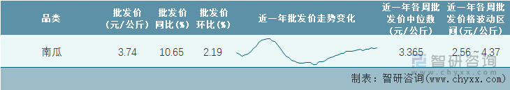 2023年第5周全国南瓜平均批发价统计表