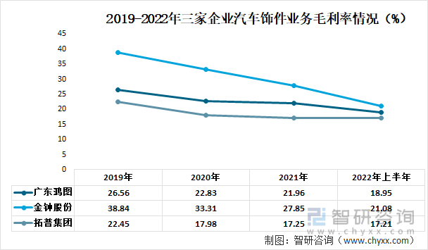 2019-2022年三家企业汽车饰件业务毛利率情况（%）